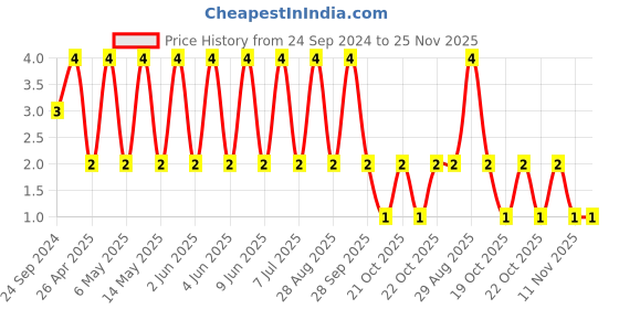 robu.in 0402ZD474KAT2A-KYOCERA AVX-SMD Multilayer Ceramic Capacitor, 0.47 µF, 10 V, 0402 [1005 Metric], ± 10%, X5R Price History Graph from 24 Sep 2024 to 25 Nov 2025