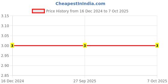 robu.in 0410 22uH 0.5W Color Ring DIP Inductor Price History Graph from 16 Dec 2024 to 7 Oct 2025
