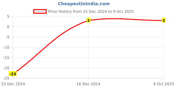 robu.in 0410 2.2uH 0.5W Color Ring DIP Inductor Price History Graph from 15 Dec 2024 to 9 Oct 2025