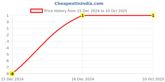 robu.in 0410 33uH 0.5W Color Ring DIP Inductor Price History Graph from 15 Dec 2024 to 10 Oct 2025