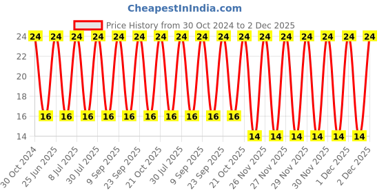 robu.in 0440005.WR.-LITTELFUSE-0440005.WR.-FUSE, SMD, 5A, 1206, FAST ACTING Price History Graph from 30 Oct 2024 to 2 Dec 2025