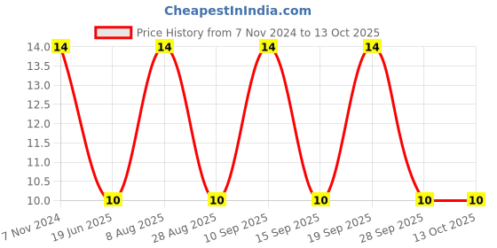 robu.in 0448010.MR-LITTELFUSE-0448010.MR-Fuse, Surface Mount, 10 A, Very Fast Acting, 125 VAC, 125 VDC, 2410 [6125 Metric] Price History Graph from 7 Nov 2024 to 13 Oct 2025