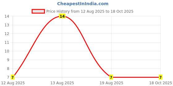 robu.in 0448.250MR-LITTELFUSE-0448.250MR-Fuse, Surface Mount, 250 mA, Very Fast Acting, 125 VAC, 125 VDC, 2410 [6125 Metric], NANO2 448 Price History Graph from 12 Aug 2025 to 18 Oct 2025