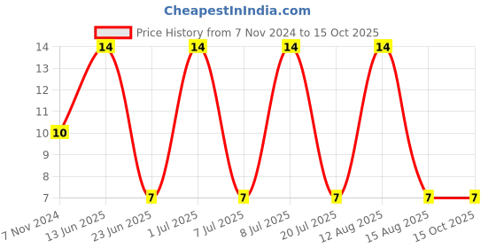 robu.in 0452002.MRL-LITTELFUSE-0452002.MRL-Fuse, Surface Mount, 2 A, Slow Blow, 125 VAC, 125 VDC, 2410 [6125 Metric] Price History Graph from 7 Nov 2024 to 15 Oct 2025