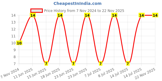 robu.in 0452005.MRL-LITTELFUSE-0452005.MRL-Fuse, Surface Mount, 5 A, Slow Blow, 125 VAC, 125 VDC, 2410 [6125 Metric], NANO2 Slo-Blo 452 Price History Graph from 7 Nov 2024 to 22 Nov 2025