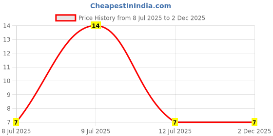 robu.in 0452007.MRL-LITTELFUSE-0452007.MRL-Fuse, Surface Mount, 7 A, Slow Blow, 75 VAC, 75 VDC, 2410 [6125 Metric], NANO2 Slo-Blo 452 Price History Graph from 8 Jul 2025 to 2 Dec 2025