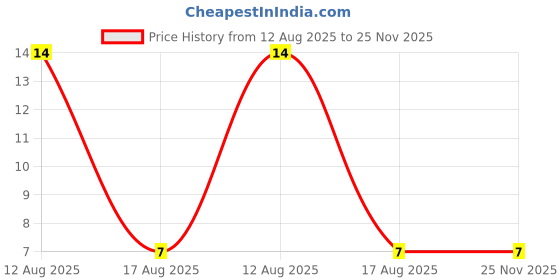 robu.in 0452.500MRL-LITTELFUSE-0452.500MRL-Fuse, Surface Mount, 500 mA, Slow Blow, 125 VAC, 125 VDC, 2410 [6125 Metric], NANO2 Slo-Blo 452 Price History Graph from 12 Aug 2025 to 25 Nov 2025