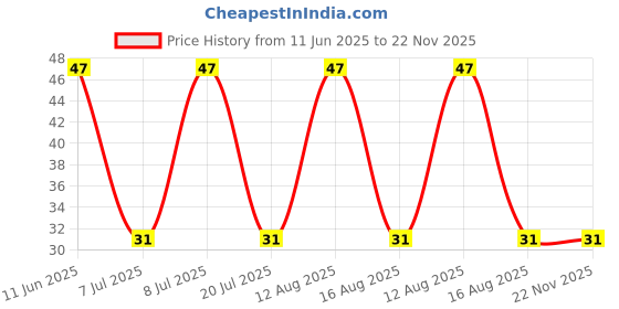 robu.in 04611.25ER-LITTELFUSE-04611.25ER-Fuse, Surface Mount, 1.25 A, Slow Blow, 600 VAC, 4012, TeleLink 461 Price History Graph from 11 Jun 2025 to 22 Nov 2025