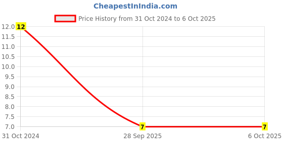 robu.in 0466001.NR.-LITTELFUSE-0466001.NR.-FUSE, SMD, 1A, 1206, FAST ACTING Price History Graph from 31 Oct 2024 to 6 Oct 2025