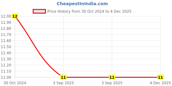 robu.in 0466.500NRHF-LITTELFUSE-0466.500NR.-FUSE, SMD, 500mA, 1206, FAST ACTING Price History Graph from 30 Oct 2024 to 4 Dec 2025