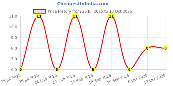 robu.in 0467001.NRHF-LITTELFUSE-0467001.NR-Fuse, Surface Mount, 1 A, Very Fast Acting, 32 VAC, 32 VDC, 0603 [1608 Metric], 467 Price History Graph from 25 Jul 2025 to 13 Oct 2025