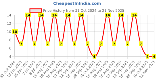 robu.in 0467004.NR-LITTELFUSE-0467004.NR-Fuse, Surface Mount, 4 A, Very Fast Acting, 32 VAC, 32 VDC, 0603 [1608 Metric], 467 Price History Graph from 31 Oct 2024 to 21 Nov 2025