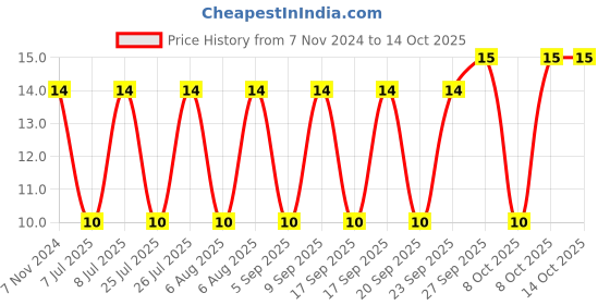 robu.in 0473005.MRT1L-LITTELFUSE-0473005.MRT1L-Fuse, PCB Leaded, 5 A, 125 V, PICO II Slo-Blo 473 Series, 125 V, Slow Blow, Axial Leaded Price History Graph from 7 Nov 2024 to 13 Oct 2025