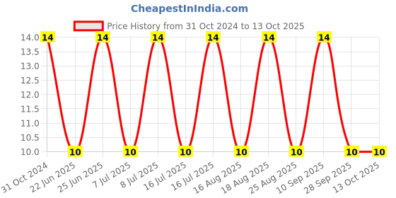robu.in 0477002.MXP-LITTELFUSE-0477002.MXP-Fuse, Cartridge, Time Delay, 2 A, 500 V, 5mm x 20mm, 0.2″ x 0.79″, Slo-Blo 477 Price History Graph from 31 Oct 2024 to 13 Oct 2025