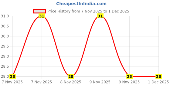 robu.in 0.47nF 1206 Surface Mount Multilayer Ceramic Capacitor (Pack of 30) Price History Graph from 7 Nov 2025 to 1 Dec 2025