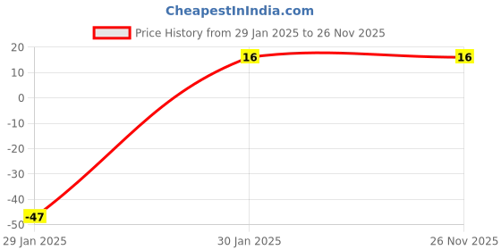 robu.in 0.47uF 35V Tantalum Capacitor DIP Price History Graph from 29 Jan 2025 to 25 Nov 2025