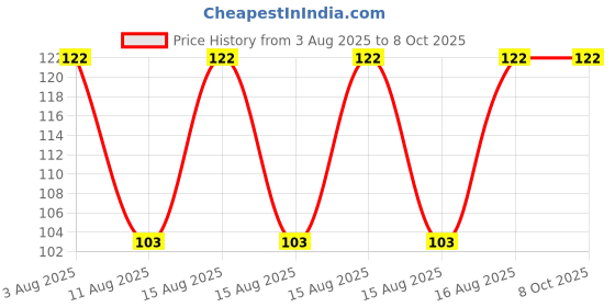 robu.in 0.49 inch 64X32 Dot Matrix Drive SSD1315 IIC OLED Display – White Color Screen Price History Graph from 3 Aug 2025 to 8 Oct 2025