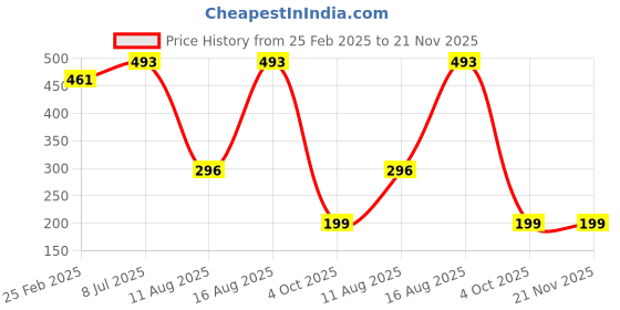 robu.in 0.4mm Nozzle Kit (Pack of 5) Price History Graph from 25 Feb 2025 to 20 Nov 2025
