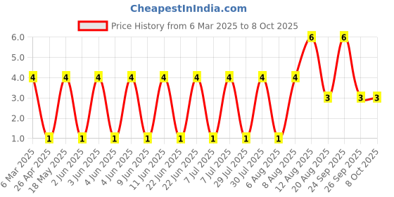 robu.in 0.5-2-JST-Cold-pressed Terminals ROHS Price History Graph from 6 Mar 2025 to 8 Oct 2025