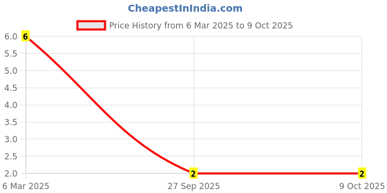 robu.in 0.5-3-JST-0.2~0.5 22~26 Circular terminal Cold-pressed Terminals ROHS Price History Graph from 6 Mar 2025 to 8 Oct 2025