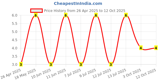 robu.in 0.5-3.7-JST-0.2~0.5 22~26 Circular terminal Cold-pressed Terminals ROHS Price History Graph from 26 Apr 2025 to 11 Oct 2025