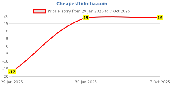 robu.in 0.5 Ohm 3W Surface Mount Sense Resistor Price History Graph from 29 Jan 2025 to 6 Oct 2025