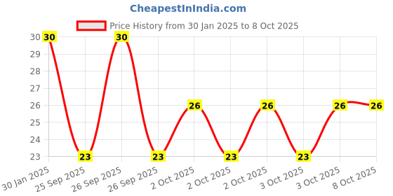 robu.in 0.5 Ohm 5W Through Hole Sense Resistor Price History Graph from 30 Jan 2025 to 8 Oct 2025