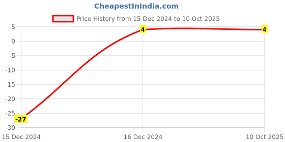 robu.in 0510 10uH 1W Color Ring DIP Inductor Price History Graph from 15 Dec 2024 to 10 Oct 2025