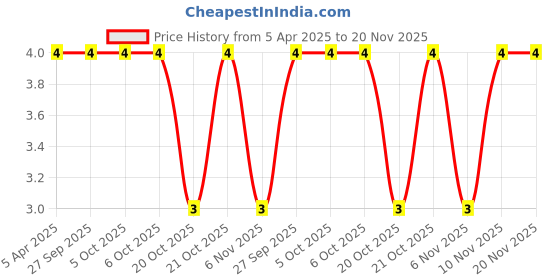 robu.in 0510 3.3µH 1W Color Ring DIP Inductor Price History Graph from 5 Apr 2025 to 20 Nov 2025