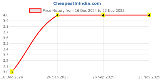 robu.in 0510 33uH 1W Color Ring DIP Inductor Price History Graph from 16 Dec 2024 to 23 Nov 2025