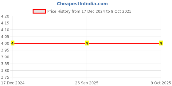 robu.in 0510 47uH 1W Color Ring DIP Inductor Price History Graph from 17 Dec 2024 to 9 Oct 2025