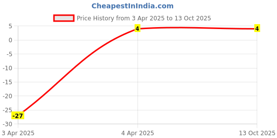 robu.in 0510 4.7uH 1W Color Ring DIP Inductor Price History Graph from 3 Apr 2025 to 12 Oct 2025