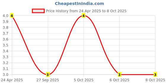 robu.in 0510 68uH 1W Color Ring DIP Inductor Price History Graph from 24 Apr 2025 to 8 Oct 2025