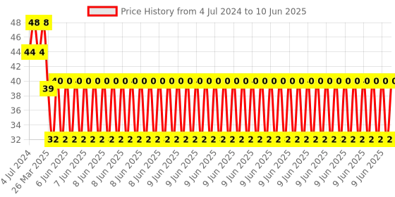 robu.in 0.56 inch Red 2 Digit 7 Segment LED Display CC 18pin-2Pcs. Price History Graph from 4 Jul 2024 to 10 Jun 2025