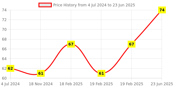 robu.in 0.56 inch Red 3 Digit 7 Segment LED Display CC 12pin (Pack of 2) Price History Graph from 4 Jul 2024 to 23 Jun 2025