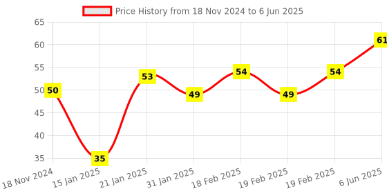 robu.in 0.56 inch Red 4 Digit 7 Segment LED Display CC 12pin (2 pcs.) Price History Graph from 18 Nov 2024 to 6 Jun 2025
