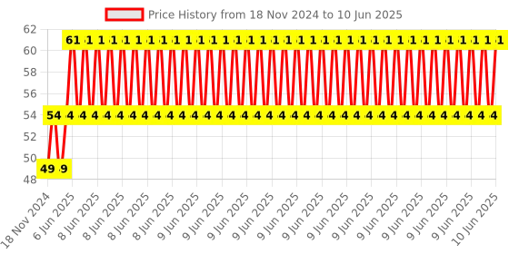 robu.in 0.56 inch with clock Red 4 Digit 7 Segment LED Display CC 12pin Price History Graph from 18 Nov 2024 to 10 Jun 2025