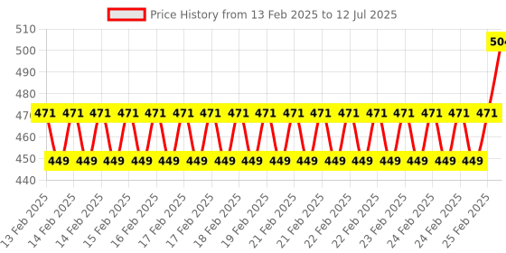 robu.in 0.5M B3950 10K 1% NTC Thermal Sensor RS232 MODBUS RTU Serial port Remote Acquisition Module PLC 12V Price History Graph from 13 Feb 2025 to 12 Jul 2025