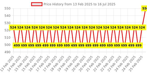 robu.in 0.5M B3950 10K 1% NTC Thermal Sensor RS485 MODBUS RTU Serial port Remote Acquisition Module PLC 12V Price History Graph from 13 Feb 2025 to 16 Jul 2025