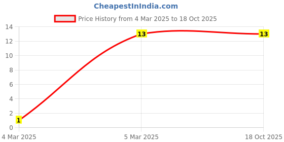 robu.in 0.5mm Pitch 10 pin 200mm FPC A-Type Ribbon Flexible Flat Cable Price History Graph from 4 Mar 2025 to 18 Oct 2025