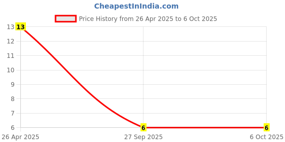 robu.in 0.5mm Pitch 20 Pin FPCFFC SMT Drawer Connector Price History Graph from 26 Apr 2025 to 5 Oct 2025