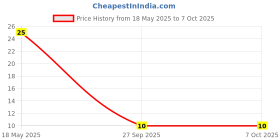 robu.in 0.5mm Pitch 30 Pin FPCFFC SMT Drawer Connector Price History Graph from 18 May 2025 to 6 Oct 2025