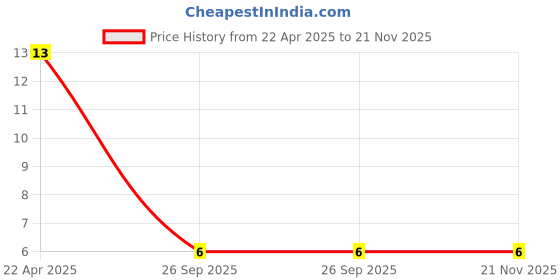 robu.in 0.5mm Pitch 4 pin 200mm FPC A-Type Ribbon Flexible Flat Cable Price History Graph from 22 Apr 2025 to 20 Nov 2025