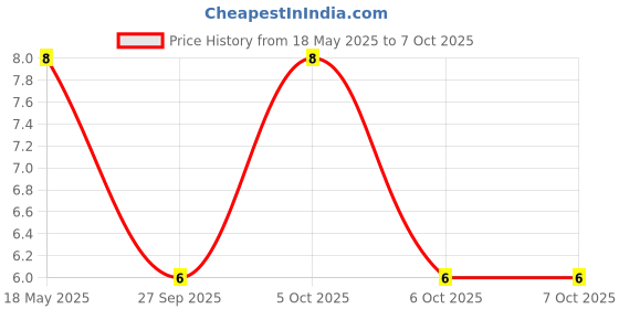robu.in 0.5mm Pitch 4 Pin FPCFFC SMT Drawer Connector Price History Graph from 18 May 2025 to 7 Oct 2025