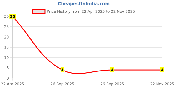 robu.in 0.5mm Pitch 6 pin 200mm FPC A-Type Ribbon Flexible Flat Cable Price History Graph from 22 Apr 2025 to 22 Nov 2025