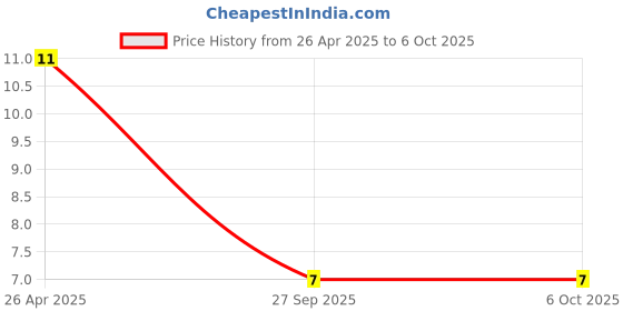 robu.in 0.5mm Pitch 6 Pin FPCFFC SMT Drawer Connector Price History Graph from 26 Apr 2025 to 6 Oct 2025
