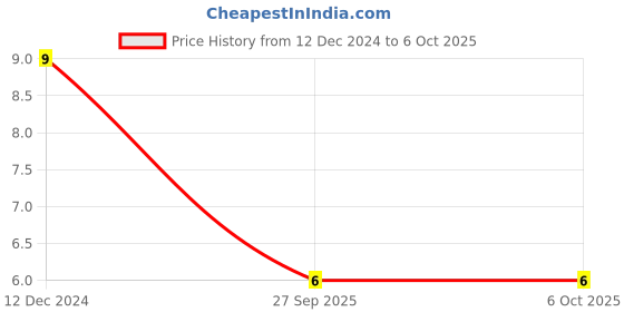robu.in 0.5mm Pitch 6 Pin FPCFFC SMT Flip Connector Price History Graph from 12 Dec 2024 to 5 Oct 2025