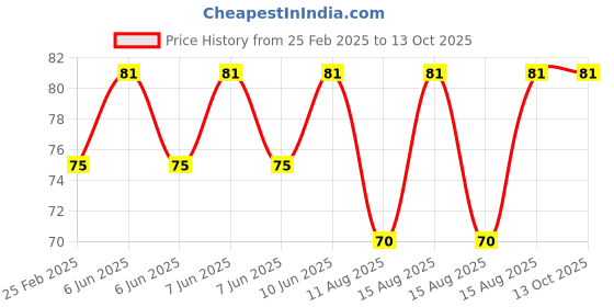 robu.in 0.5mm Pitch FPC Ribbon Flexible Flat Cable 100mm 4 pin A-Type 5 pcs Price History Graph from 25 Feb 2025 to 13 Oct 2025
