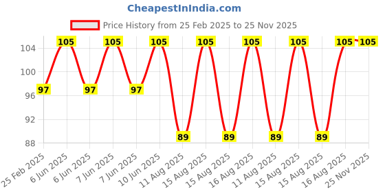 robu.in 0.5mm Pitch FPC Ribbon Flexible Flat Cable 100mm 6 pin A-Type 5 pcs Price History Graph from 25 Feb 2025 to 24 Nov 2025