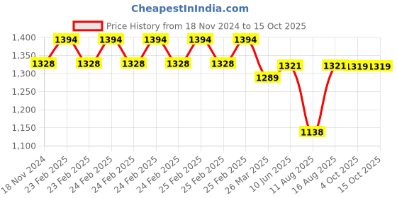 robu.in 0.5MPa Stainless Steel Pressure Transducer Sensor Price History Graph from 18 Nov 2024 to 15 Oct 2025